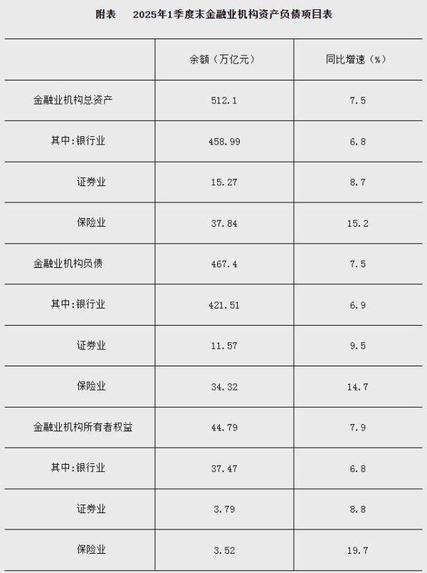赢在策略 央行：一季度末金融业机构总资产同比增长7.5%