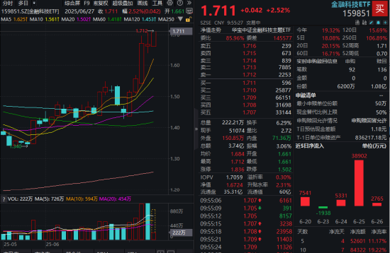 搭档网 数字货币概念股活跃，恒宝股份封板，京北方冲击涨停！金融科技ETF（159851）冲高涨超2%续刷新高